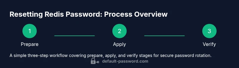 Process diagram showing three steps to reset Redis password: Prepare, Apply, Verify