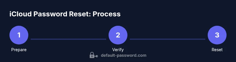 Process flow for resetting iCloud password