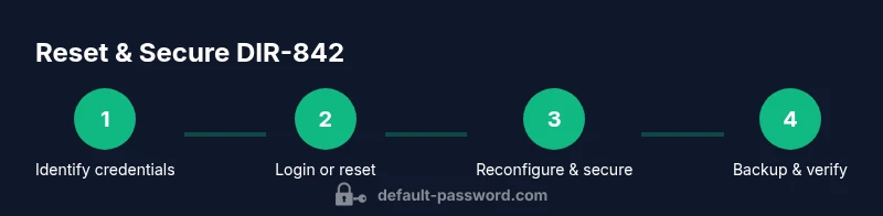 Infographic showing four steps: identify credentials, login or reset, reconfigure and secure, backup and verify