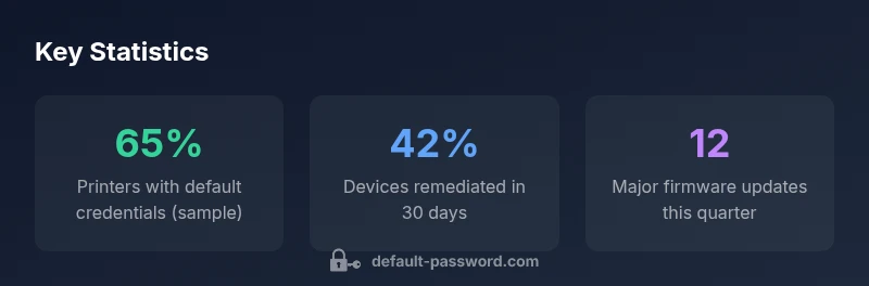 Graph showing printer security improvements