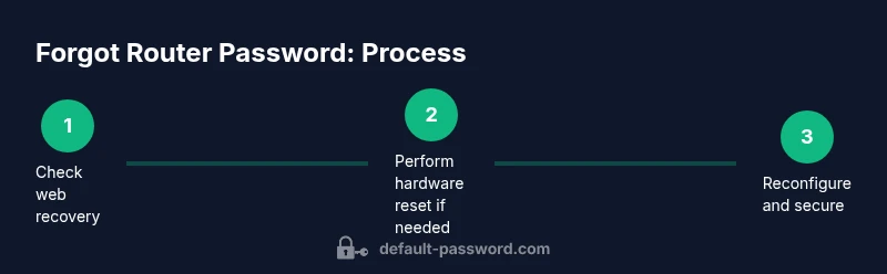 Infographic showing steps to recover forgotten router password