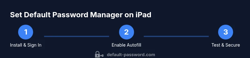 Process diagram showing steps to set default password manager on iPad
