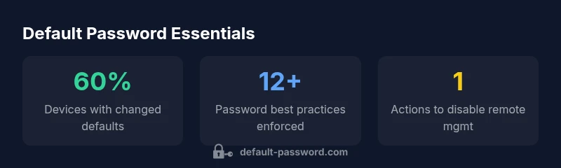 Infographic showing default password statistics for routers