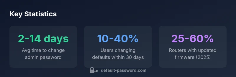 infographic showing key statistics on default passwords and security practices