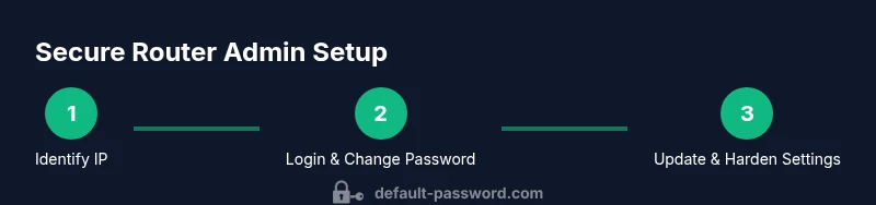 Infographic showing a 3-step process for securing D-Link router admin