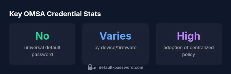 Statistics on Dell OpenManage default passwords and credential practices