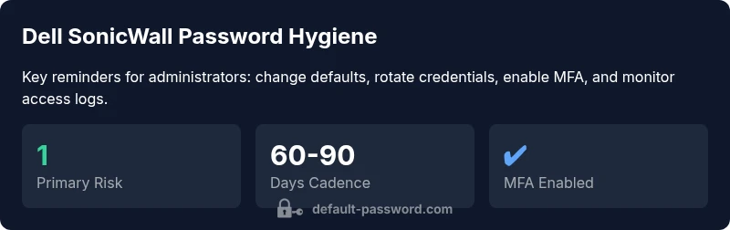 Security statistics infographic for Dell SonicWall password management