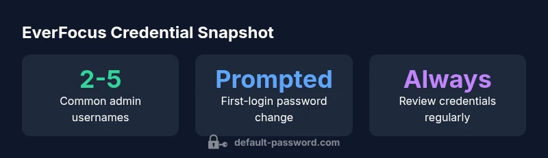 Key statistics on EverFocus default passwords and credential management