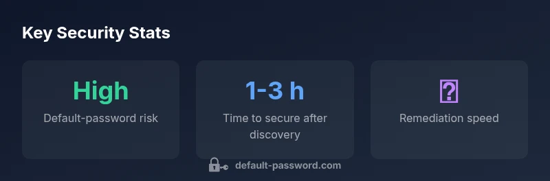 Infographic showing default password risk and remediation for Cobra DVR devices
