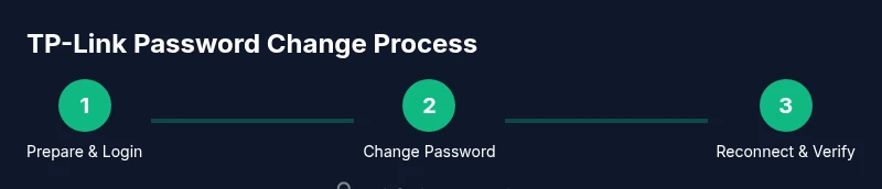 Process diagram for changing TP-Link WiFi password