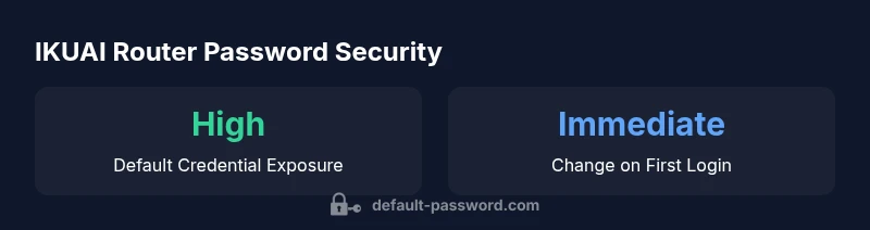 Infographic showing IKUAI router default password exposure and best practices