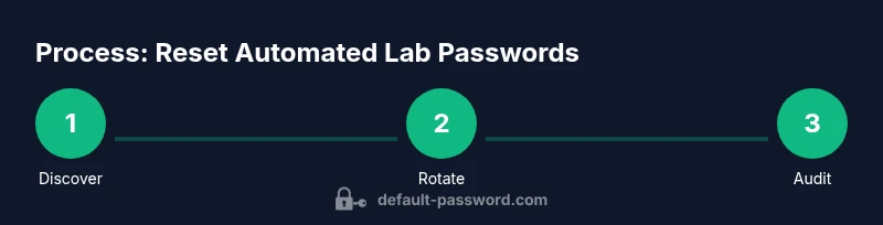 Infographic showing three steps to reset lab default passwords