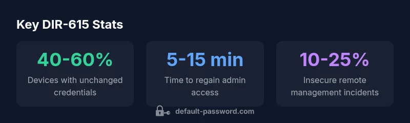 Stats infographic about DIR-615 default password security