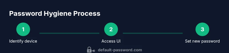 Process flow showing steps to reset gateway admin password