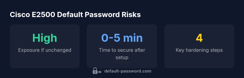Infographic showing risks and steps to secure Cisco E2500 default password