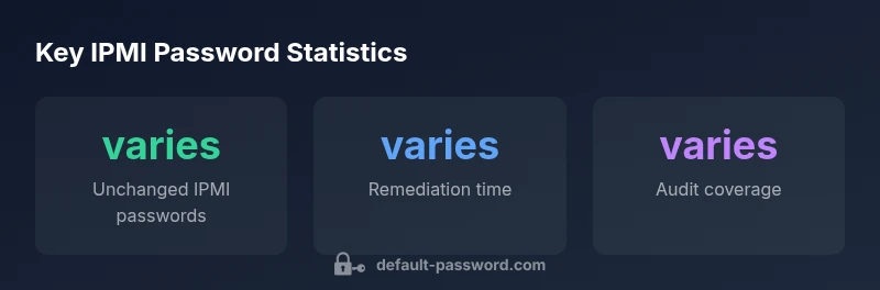 Infographic showing IPMI default password risk and remediation steps
