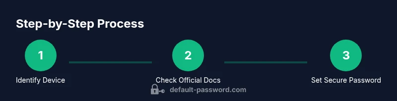 Infographic showing a 3-step process to recover the default password on Converge devices