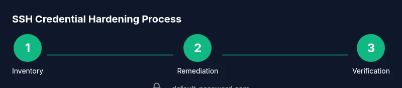 Process flow for SSH credential hardening