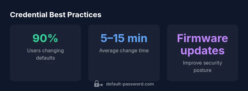 infographic showing credentials best practices
