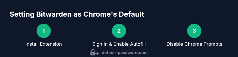 Process infographic showing steps to set Bitwarden as Chrome default password manager.
