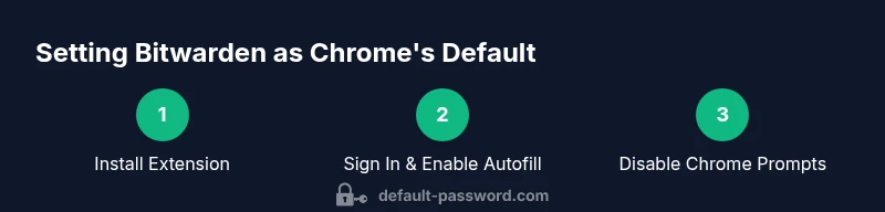 Process infographic showing steps to set Bitwarden as Chrome default password manager.