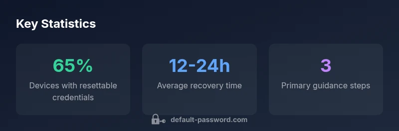Key statistics about default passwords and changes