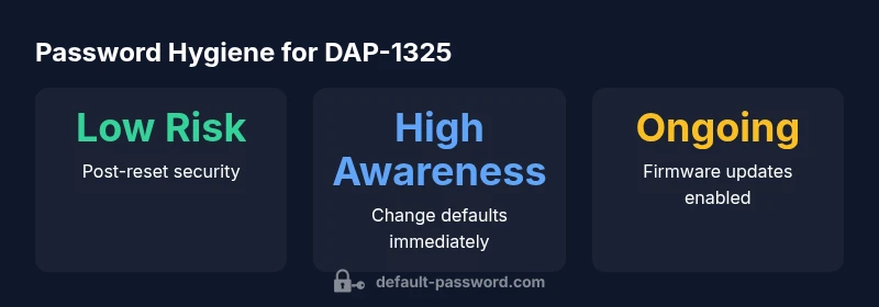 Infographic showing password best practices for DAP-1325