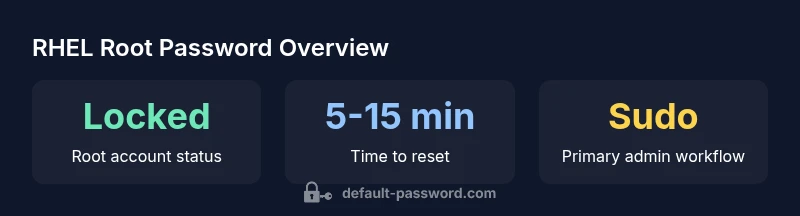 Infographic: RHEL root password practices