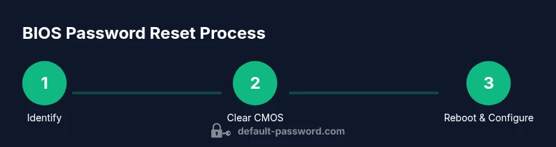 Process flow for resetting BIOS admin password