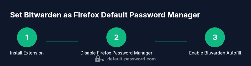 Infographic showing a 3-step process to set Bitwarden as Firefox default password manager