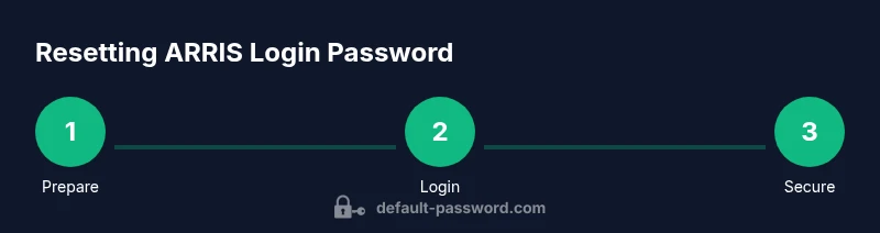 Process infographic showing steps to reset ARRIS login password