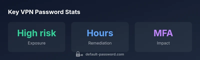 Infographic showing OpenVPN password best practices