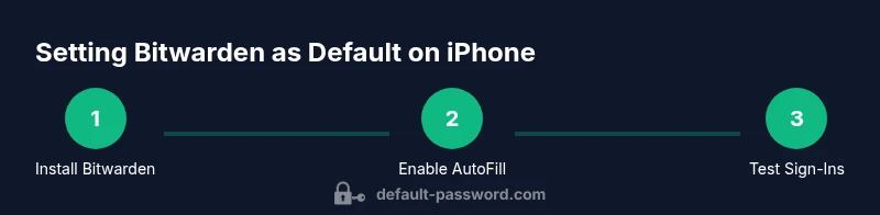 Process diagram showing enabling Bitwarden AutoFill on iPhone