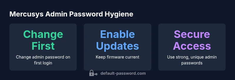Infographic showing steps for securing Mercusys admin password